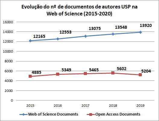 usp-oa-versus-total-wos-2015-2020